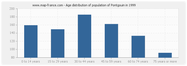 Age distribution of population of Pontgouin in 1999