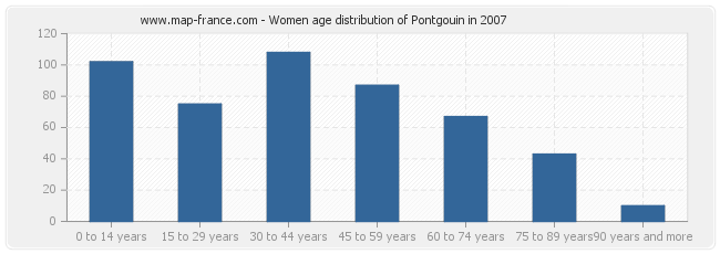 Women age distribution of Pontgouin in 2007