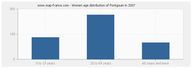 Women age distribution of Pontgouin in 2007