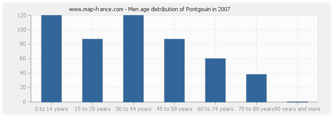 Men age distribution of Pontgouin in 2007