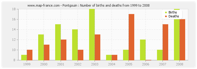Pontgouin : Number of births and deaths from 1999 to 2008