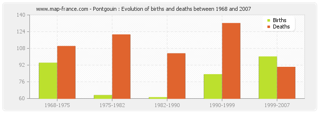 Pontgouin : Evolution of births and deaths between 1968 and 2007