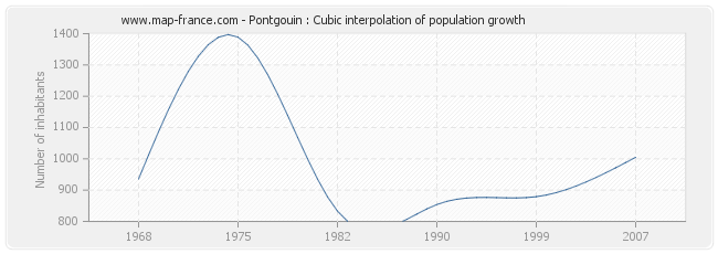 Pontgouin : Cubic interpolation of population growth