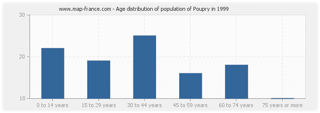 Age distribution of population of Poupry in 1999
