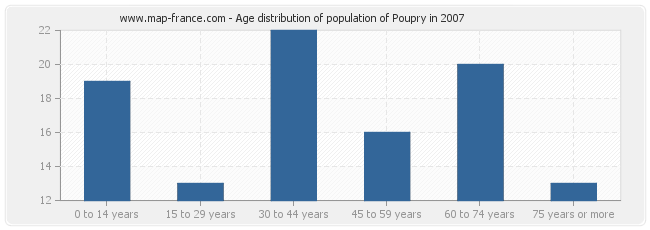 Age distribution of population of Poupry in 2007