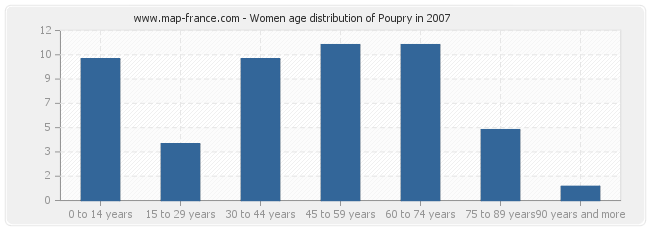 Women age distribution of Poupry in 2007