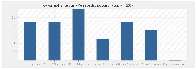 Men age distribution of Poupry in 2007