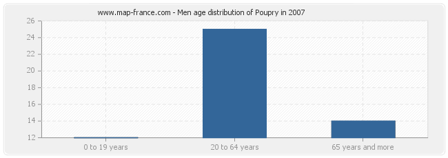 Men age distribution of Poupry in 2007