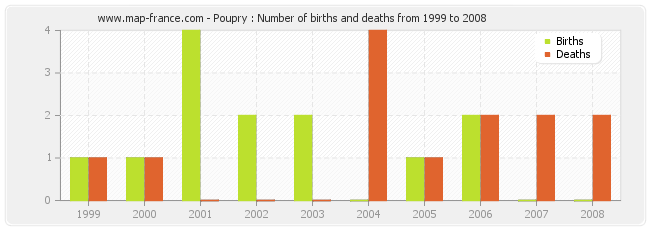 Poupry : Number of births and deaths from 1999 to 2008