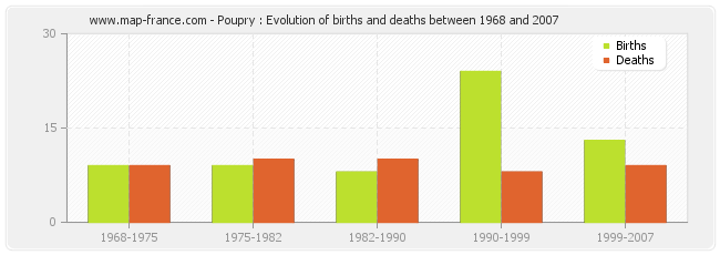 Poupry : Evolution of births and deaths between 1968 and 2007