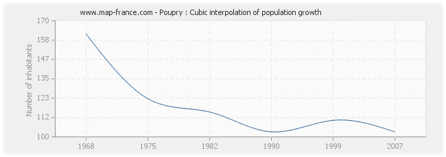 Poupry : Cubic interpolation of population growth