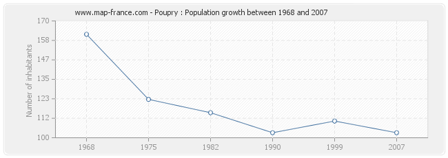 Population Poupry