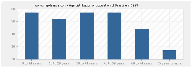Age distribution of population of Prasville in 1999