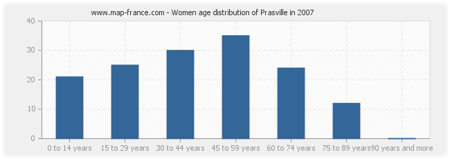 Women age distribution of Prasville in 2007