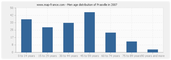 Men age distribution of Prasville in 2007