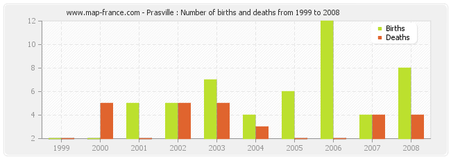 Prasville : Number of births and deaths from 1999 to 2008