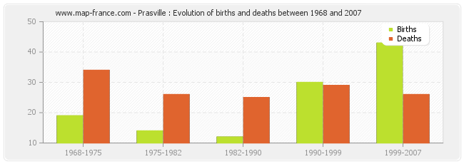 Prasville : Evolution of births and deaths between 1968 and 2007