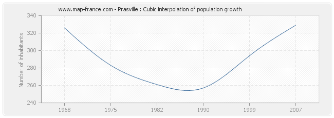 Prasville : Cubic interpolation of population growth