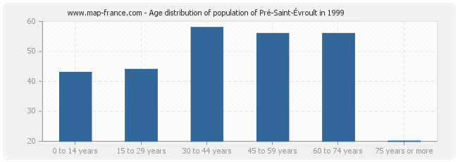 Age distribution of population of Pré-Saint-Évroult in 1999