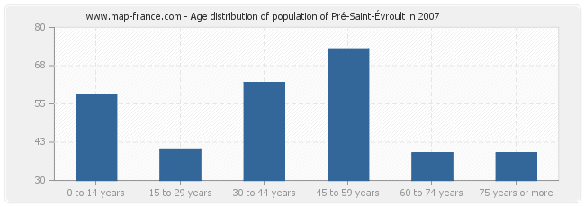 Age distribution of population of Pré-Saint-Évroult in 2007