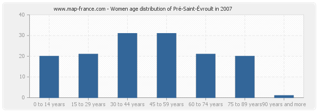 Women age distribution of Pré-Saint-Évroult in 2007