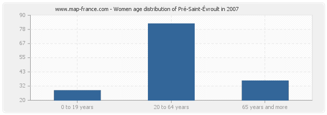 Women age distribution of Pré-Saint-Évroult in 2007