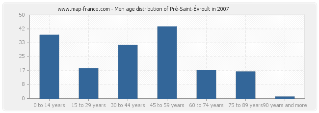 Men age distribution of Pré-Saint-Évroult in 2007