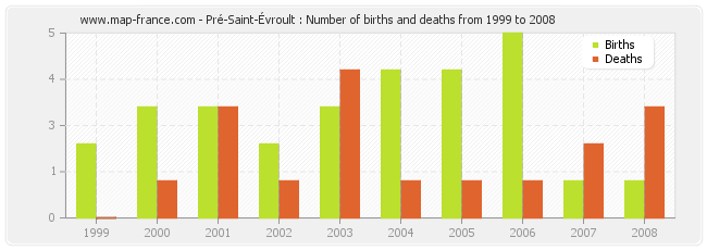 Pré-Saint-Évroult : Number of births and deaths from 1999 to 2008