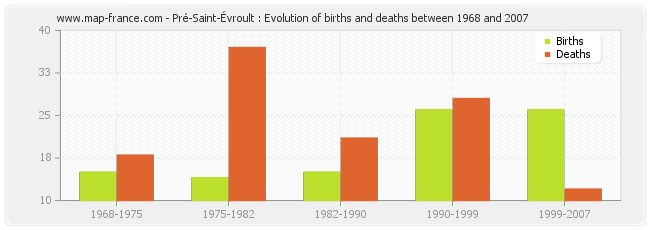 Pré-Saint-Évroult : Evolution of births and deaths between 1968 and 2007