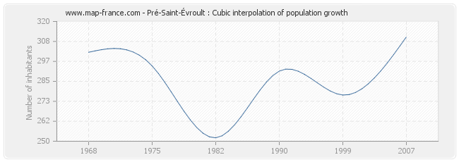 Pré-Saint-Évroult : Cubic interpolation of population growth