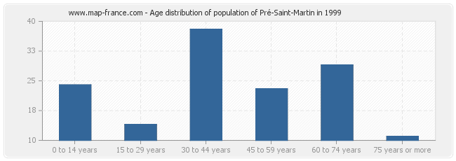 Age distribution of population of Pré-Saint-Martin in 1999