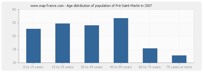 Age distribution of population of Pré-Saint-Martin in 2007