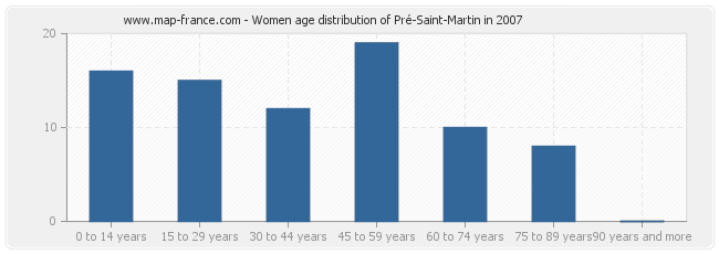 Women age distribution of Pré-Saint-Martin in 2007