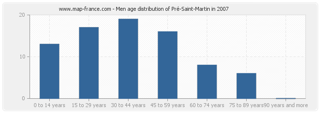 Men age distribution of Pré-Saint-Martin in 2007