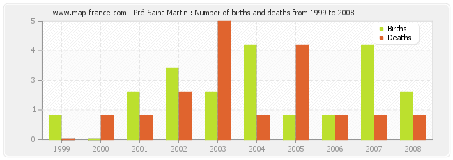 Pré-Saint-Martin : Number of births and deaths from 1999 to 2008