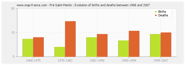 Pré-Saint-Martin : Evolution of births and deaths between 1968 and 2007
