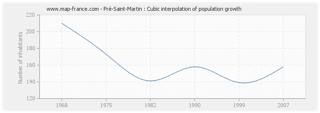 Pré-Saint-Martin : Cubic interpolation of population growth