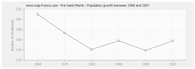 Population Pré-Saint-Martin