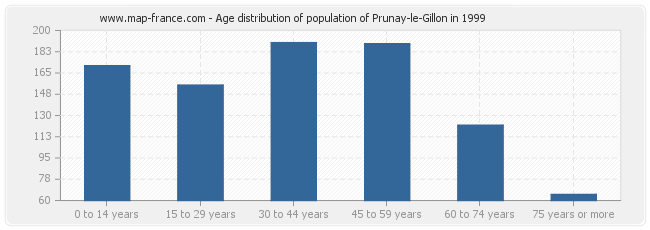 Age distribution of population of Prunay-le-Gillon in 1999