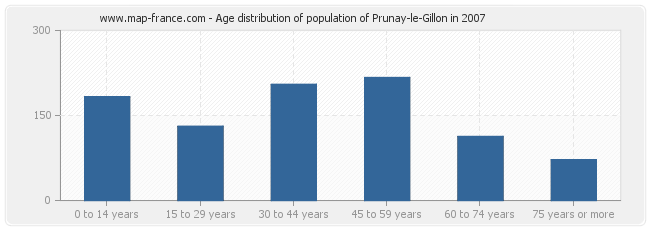 Age distribution of population of Prunay-le-Gillon in 2007