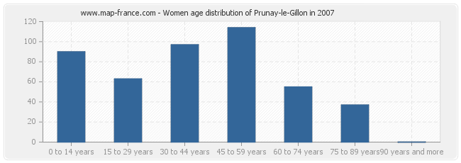 Women age distribution of Prunay-le-Gillon in 2007