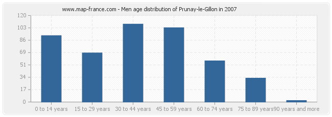 Men age distribution of Prunay-le-Gillon in 2007