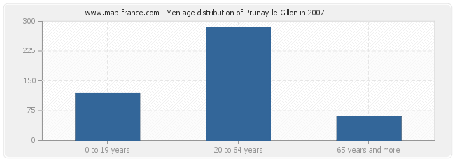 Men age distribution of Prunay-le-Gillon in 2007