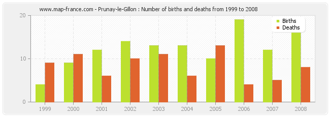 Prunay-le-Gillon : Number of births and deaths from 1999 to 2008