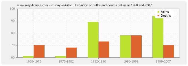 Prunay-le-Gillon : Evolution of births and deaths between 1968 and 2007
