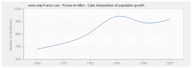 Prunay-le-Gillon : Cubic interpolation of population growth