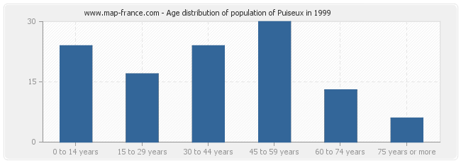Age distribution of population of Puiseux in 1999