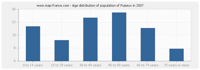 Age distribution of population of Puiseux in 2007