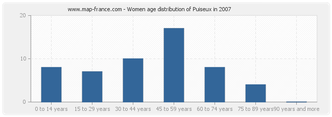 Women age distribution of Puiseux in 2007