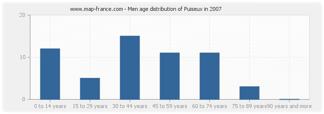 Men age distribution of Puiseux in 2007